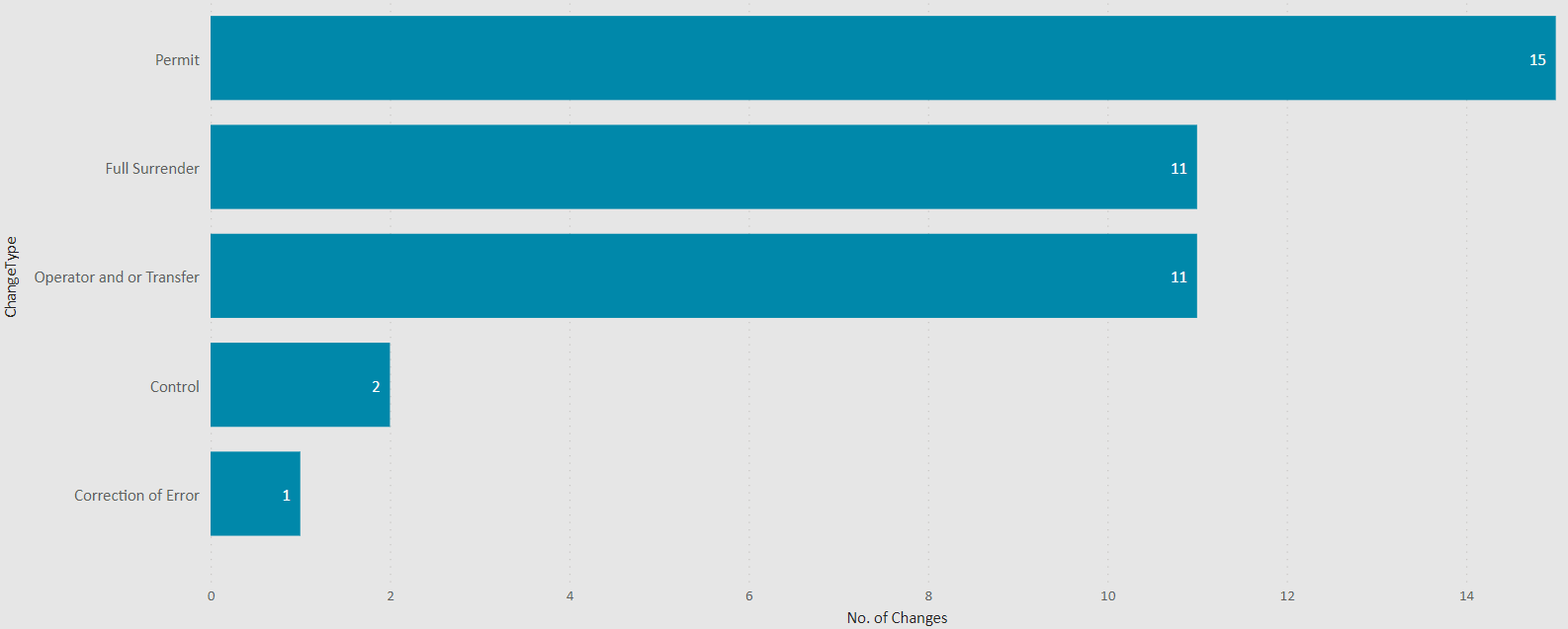 Bar graph showing number of decisions made on applications to change a permit by type of change