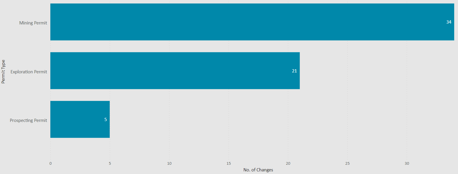 Chart showing 34 of the change applications we made decisions on were for mining permits. 21 were for exploration permits, 5 were for prospecting permits.