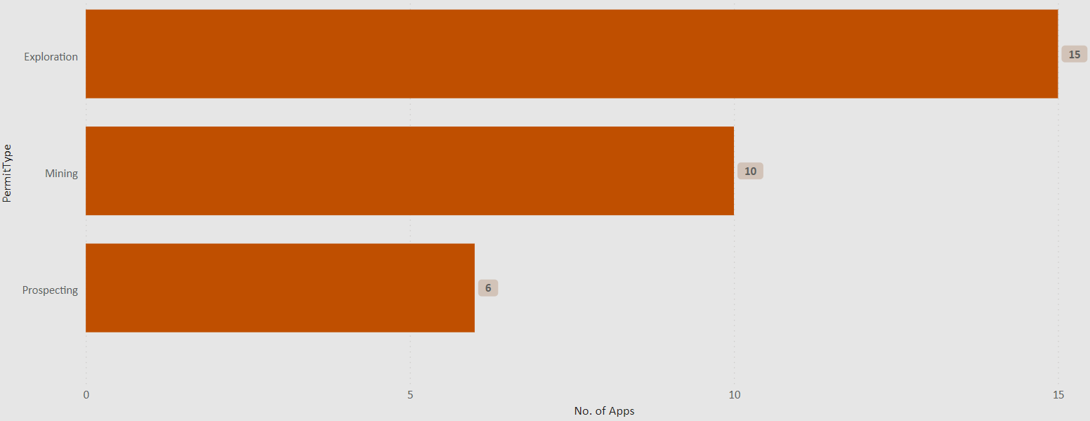 Chart showing the decisions made on new applications by type of permit: 15 exploration permits, 10 mining permits, 6 prospecting permits.