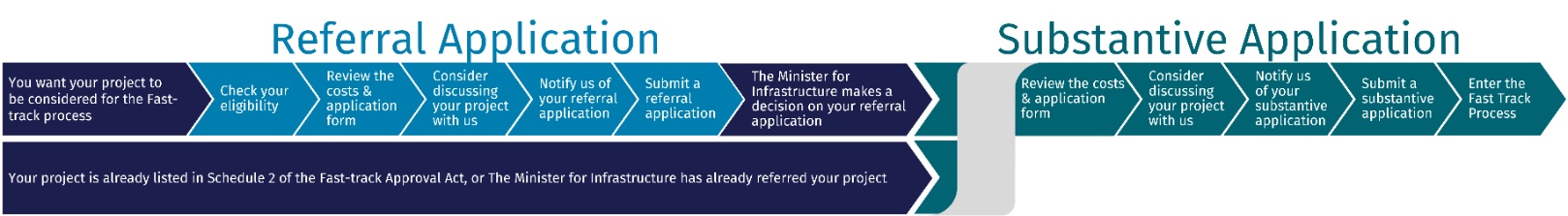 A diagram illustrates the process for referral application and substantive application