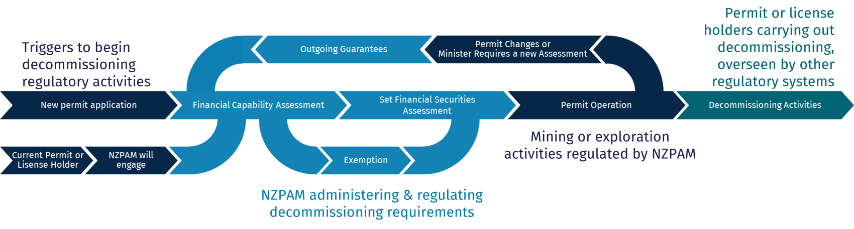 The decommissioning regulatory pathway. It may begin with a new permit application or engagement with an existing permit holder, followed by financial capability assessment, possible exemption applications, and setting financial securities, done by us. Th