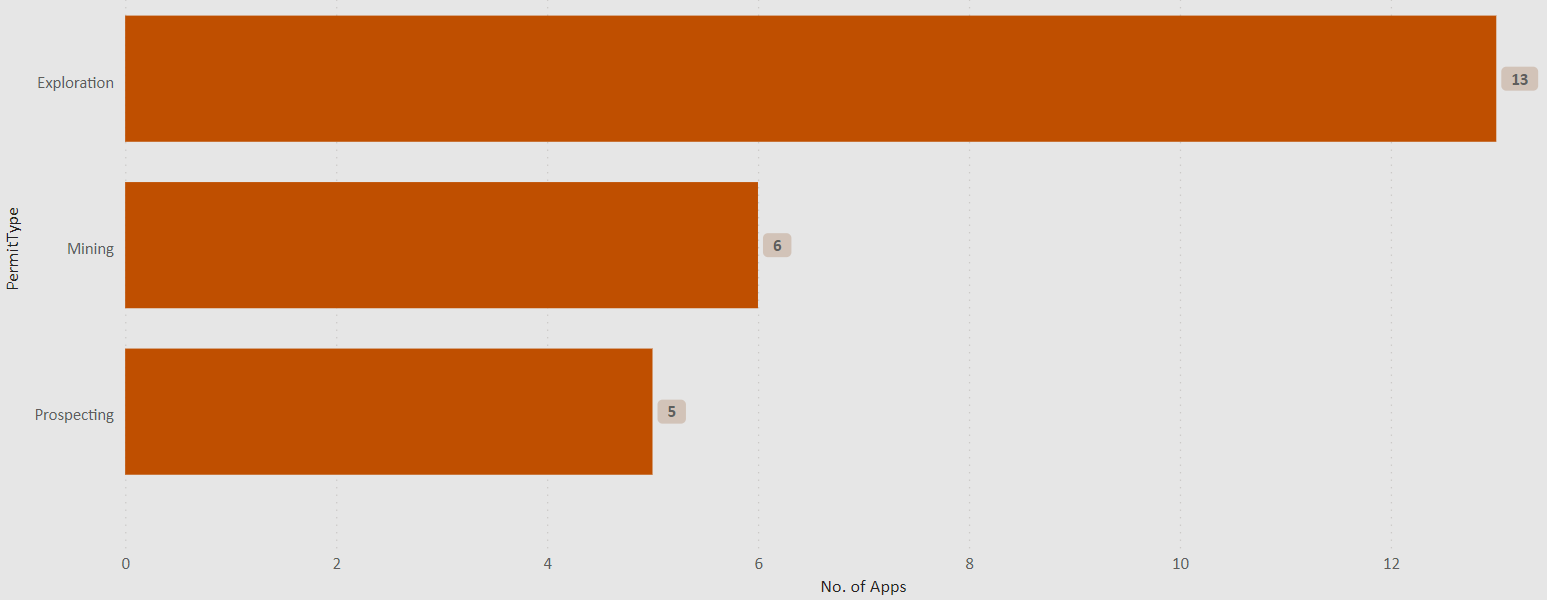 Chart showing the permit type of the new applications we received: 13 exploration permits, 6 mining permits, 5 prospecting permits.